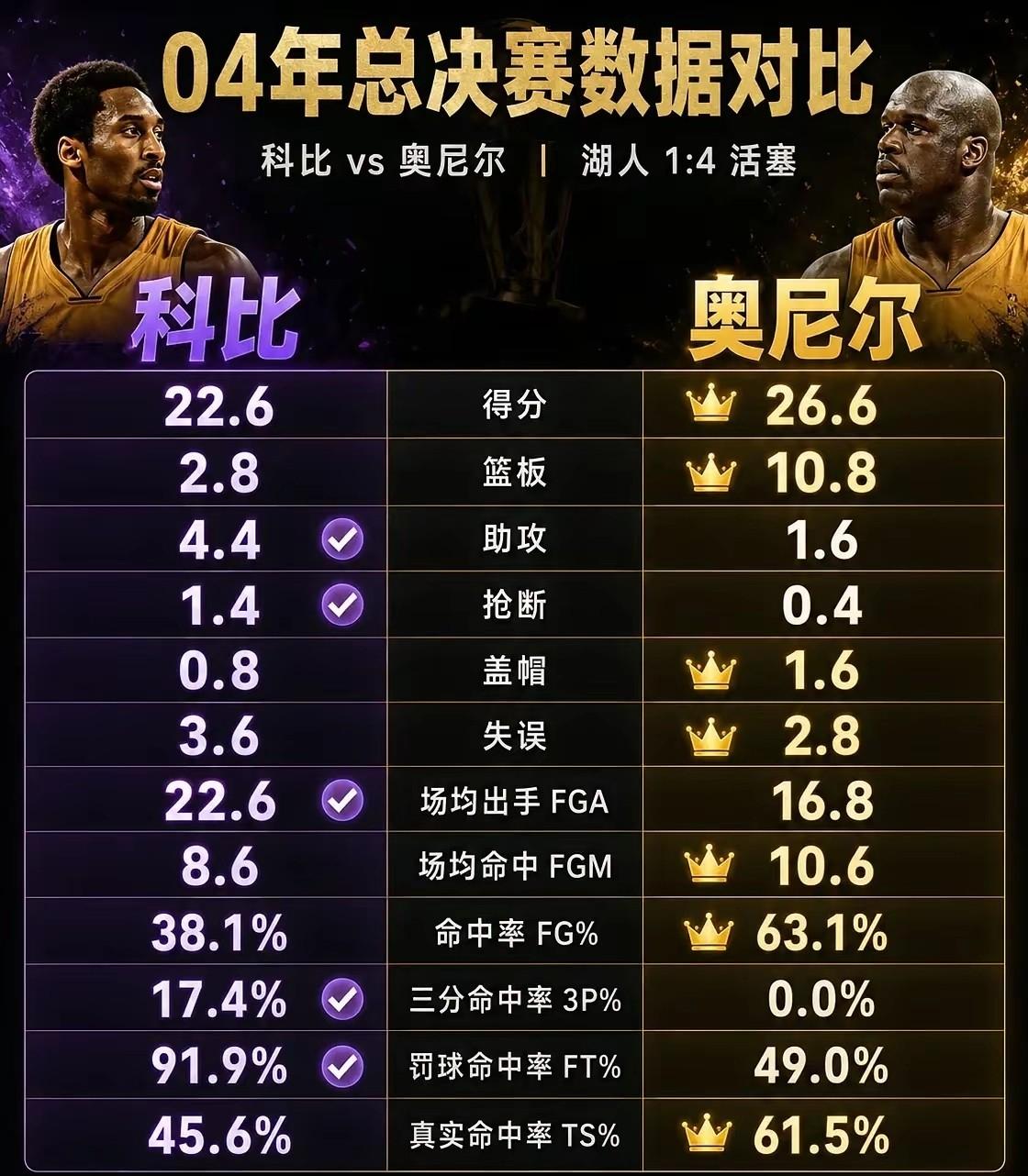 2004年总决赛，湖人F4，奥尼尔、科比、马龙、佩顿，四个未来名人堂球员，面对的