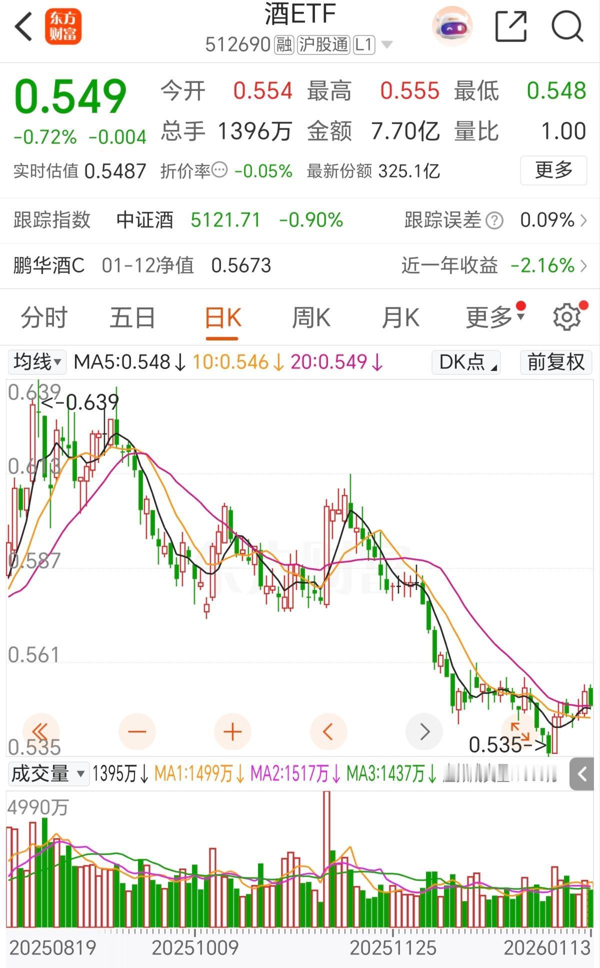 还在拿着白酒的才是妥妥的大冤种，2026年开年，连续涨6天，没有白酒的份，现在开