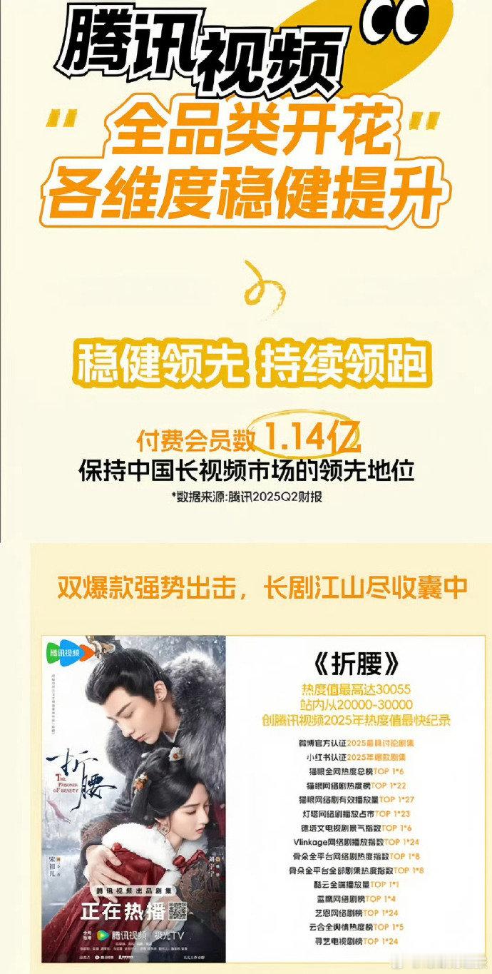 折腰腾讯认证爆款剧集折腰登腾讯视频财报腾讯盖章认证的爆款！《折腰》凭家国情怀