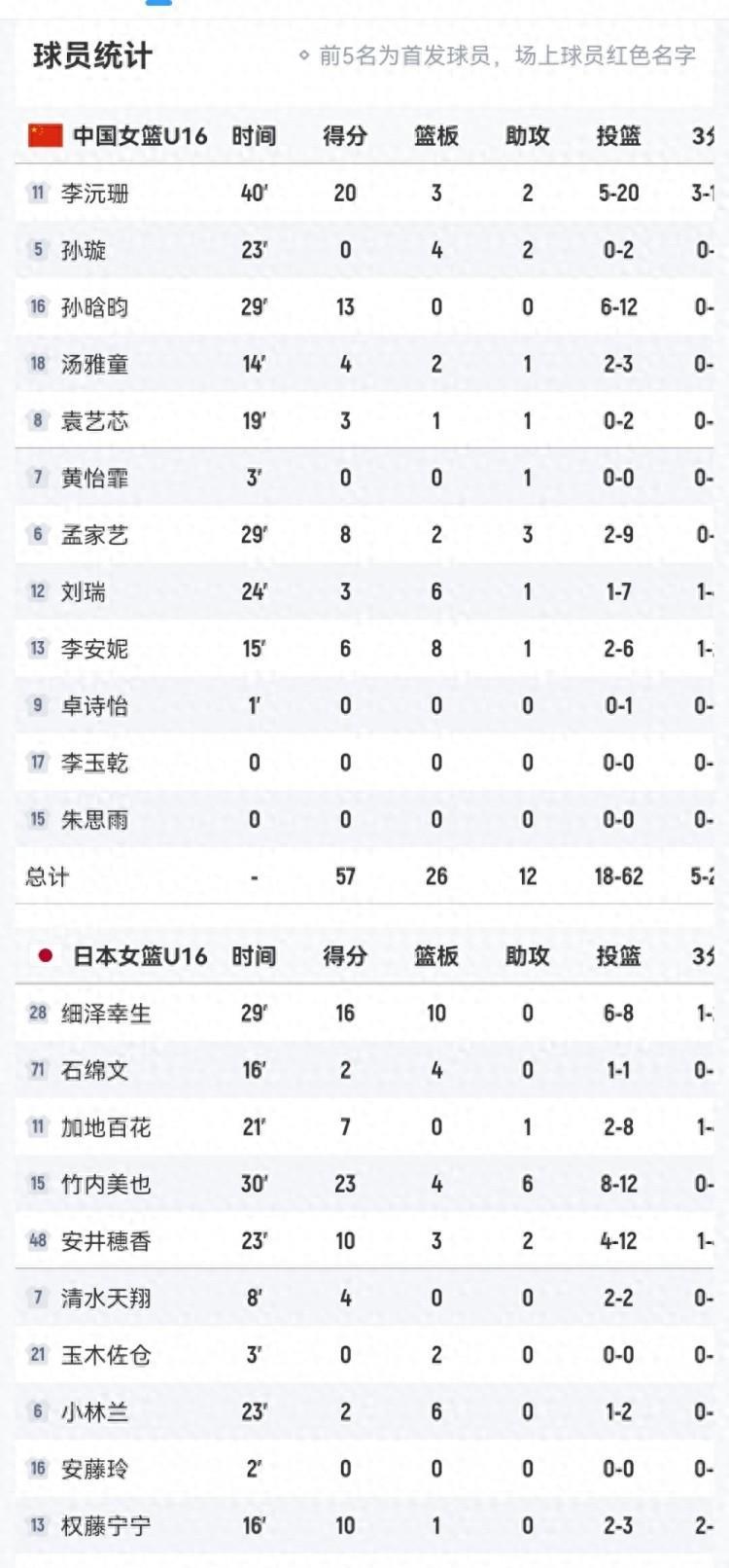 U16女篮21分输给日本，该好好反思了！我们只练身高不练战术，碰到小快灵直