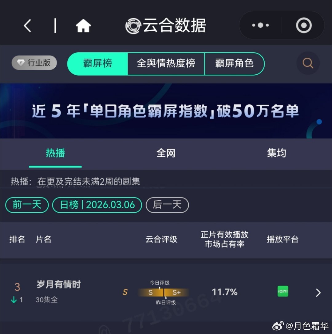 3月6日，黄景瑜岁月有情时开播第15天，云合第3，霸屏榜黄景瑜张小满第3，酷