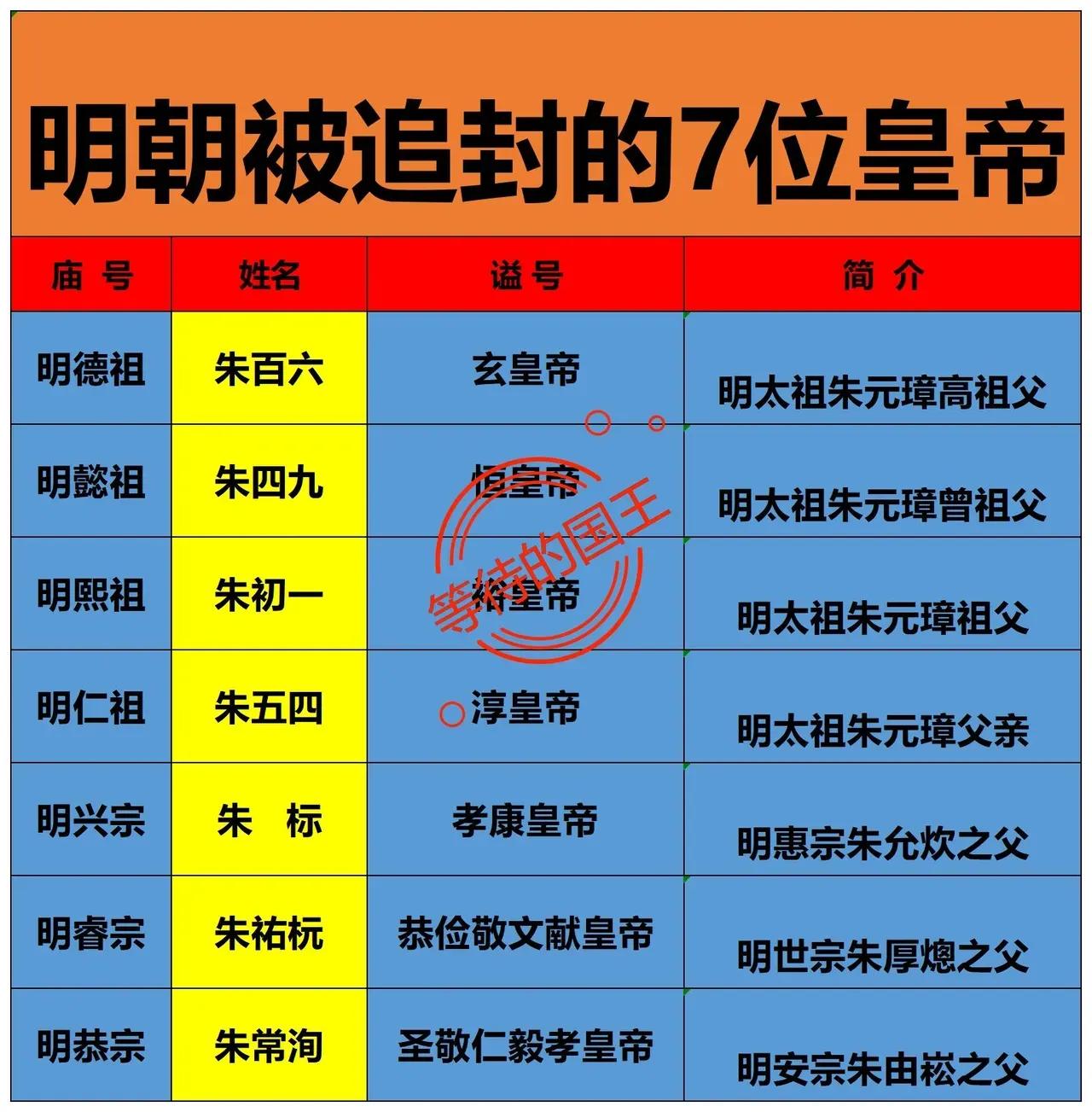 明朝一共追封了七位皇帝，光朱元璋就追封了四位。这无话可说，因为我国古代王朝惯