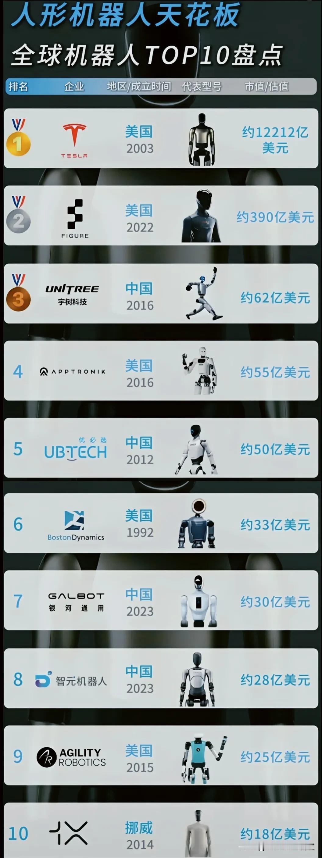 全球人形机器人TOP10榜单出炉，国产力量已经强势跻身第一梯队！🏆一份估