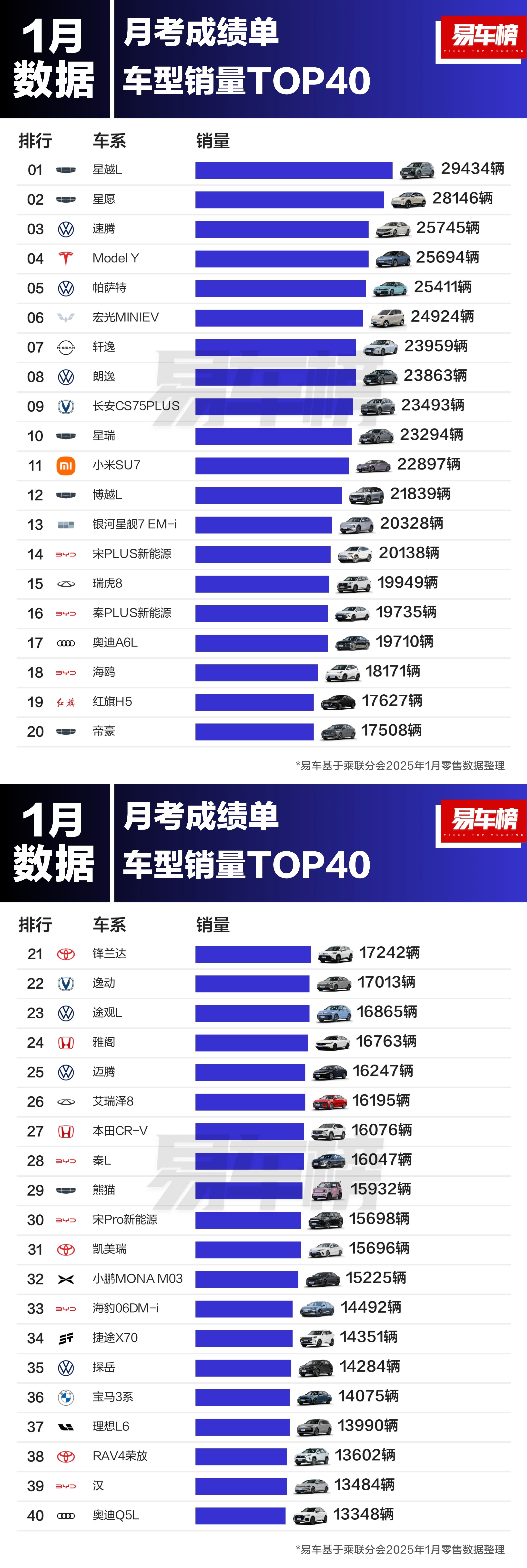 1月份的汽车销量榜单出来了，小米杀到了第11位[笑着哭]春节月都能交付将近2.