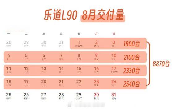 乐道L90开启交付后的第一个月，8月份截止目前的交付量数据：1900+2100+