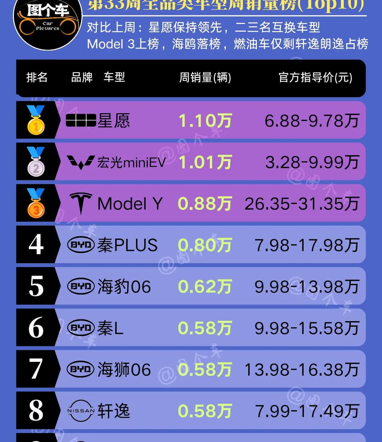 周销量又来！第33周汽车全品类车型销量榜揭晓！星愿以1.1万辆保持领先！