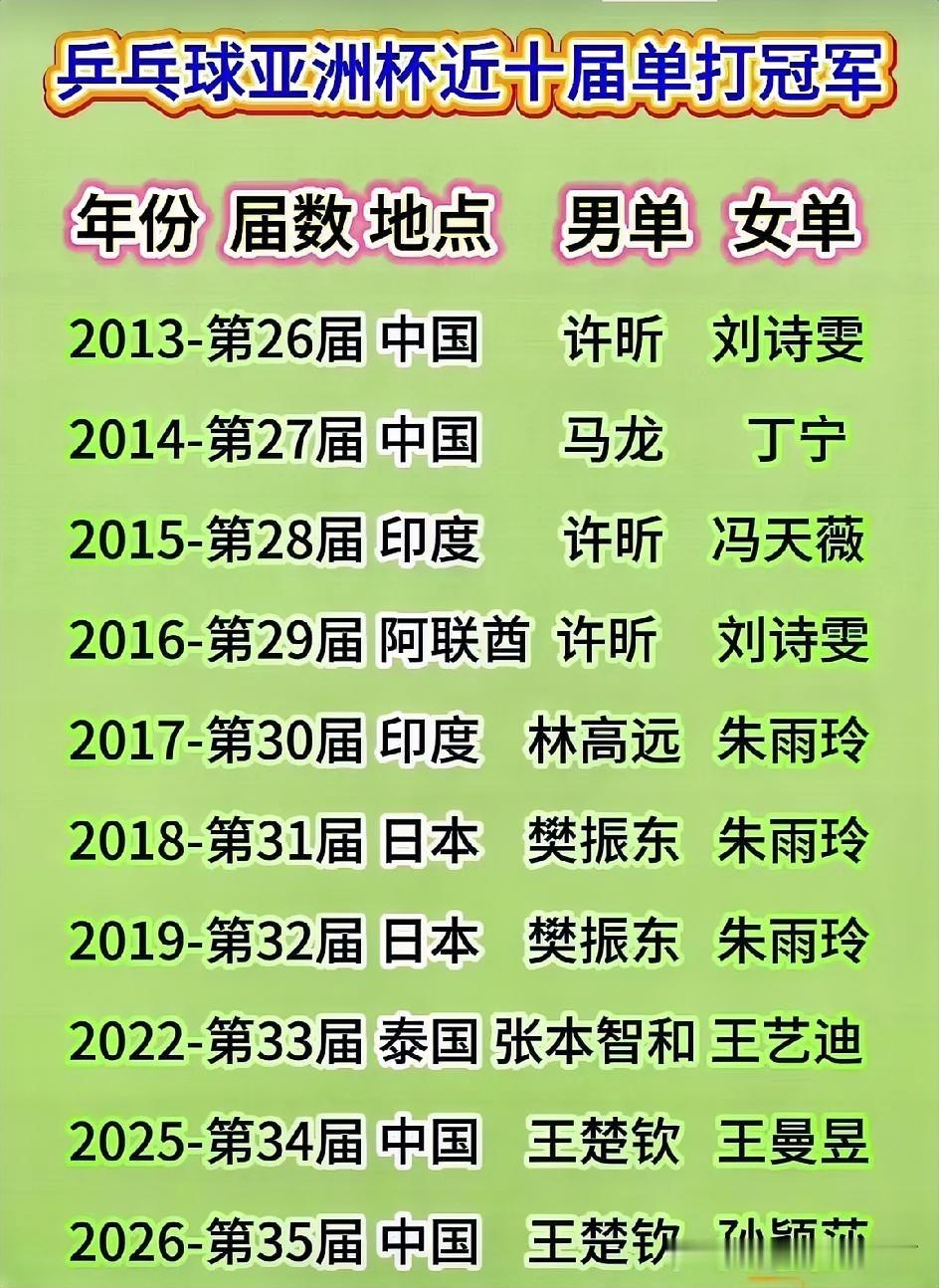 乒乓球亚洲杯近十届冠军榜太有看头了！🏓男单方面，许昕三度登顶堪称“亚洲杯之王”，樊振东、王楚钦接连