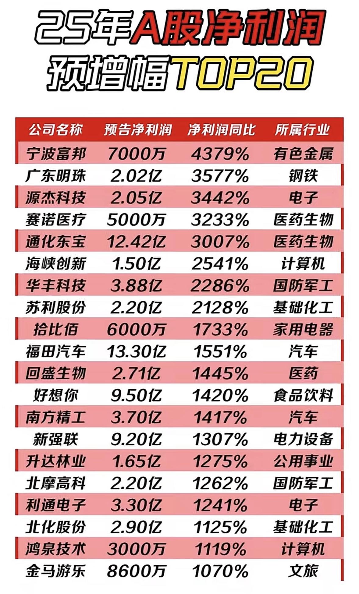 25年A股净利润预增幅TOP20，哪些公司领跑？2025年A股净利润预增幅情