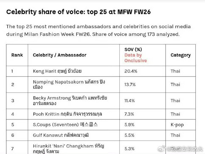 米兰时装周最受热议名人榜Dior生图肖战凭借在米兰时装周的精彩表现，成功入选最