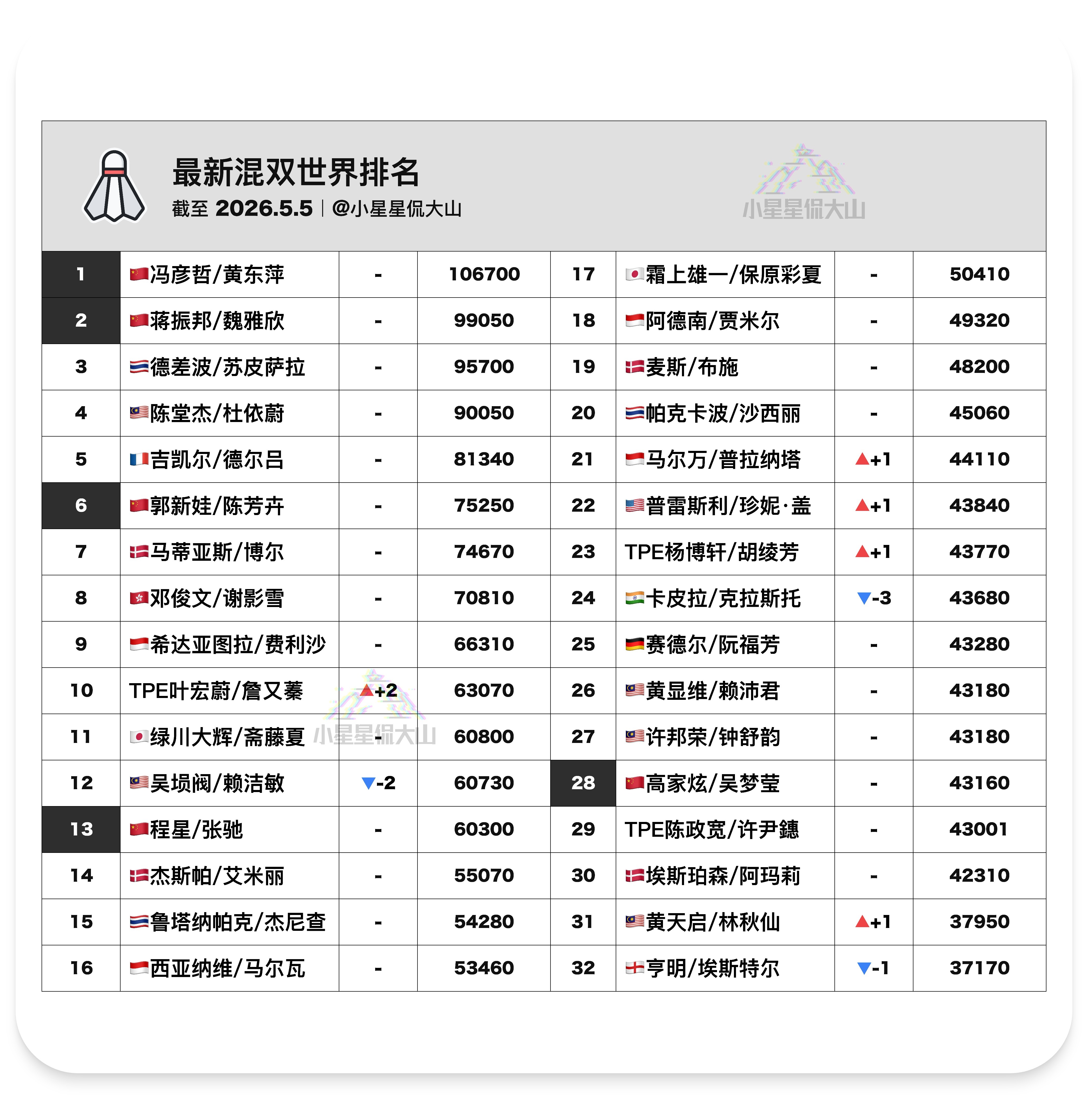 【最新混双世界排名】🇨🇳冯彦哲/黄东萍1🇨🇳蒋振邦/魏雅欣2🇨🇳