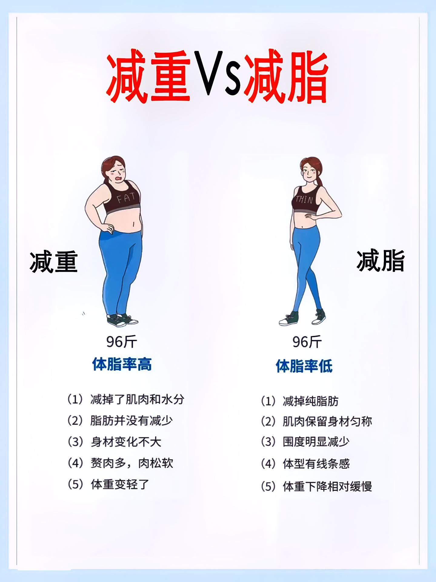 终于明白减重减肥减脂区别减重和减脂，是对小基数而言的。大体重减肥的首个目标，就是