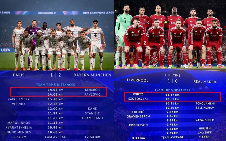 同样是欧冠强强对话，咋跑动距离的差距这么大捏？强度差这么多的吗？本来以为利物浦