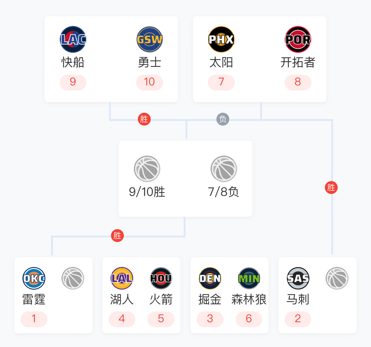 西部第十打上来的难度太大了都是客场！祝各位兄弟们好运，只求不受伤就行