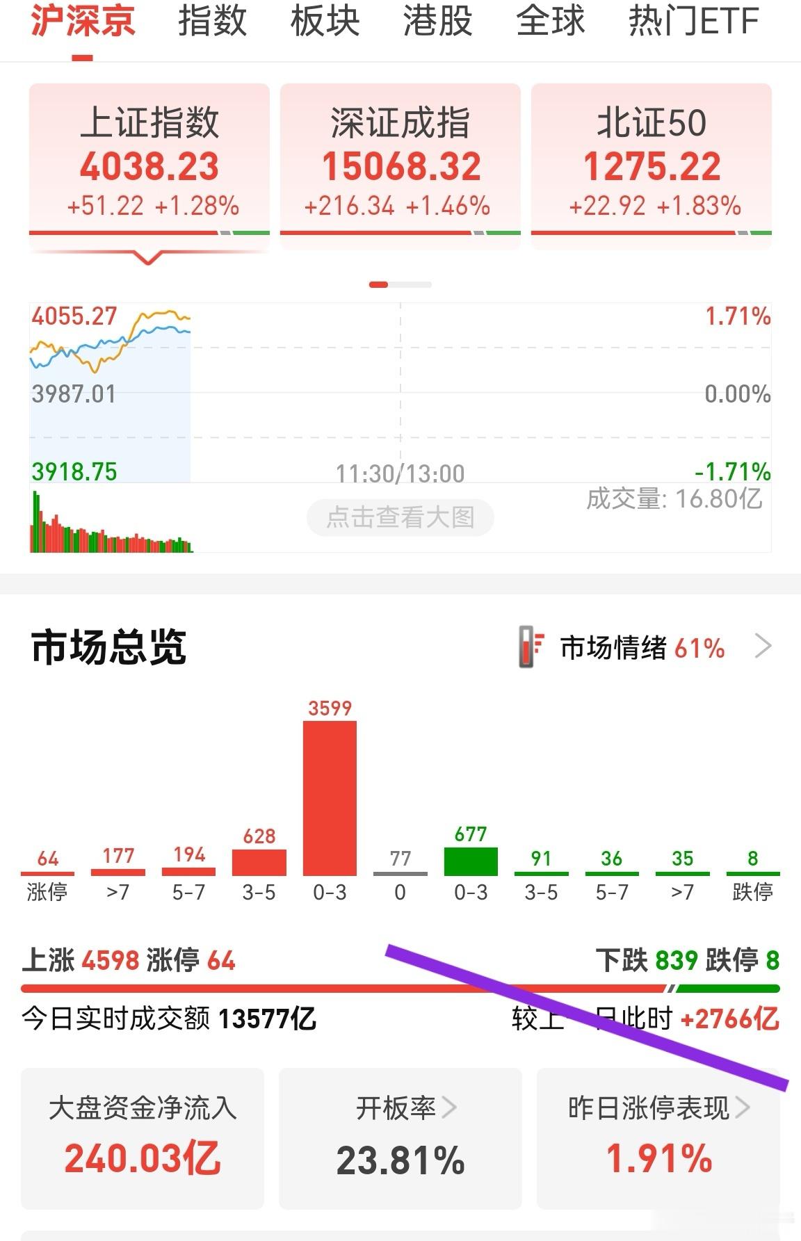 目前放量3000亿不到，个股普涨，说明个股终于有见底迹象，大资金开始关注阴跌优质
