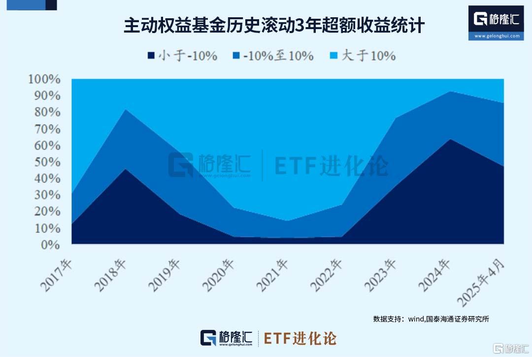 公募基金3年累计跑输业绩比较基准10%以上的平均占比为15%左右