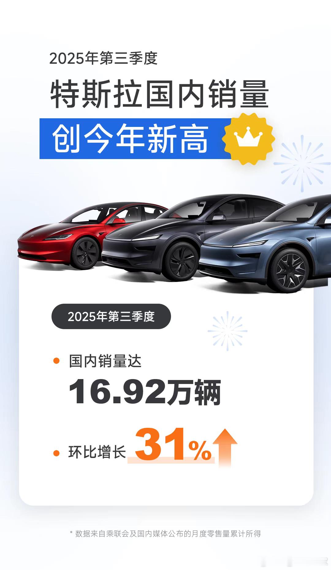 特斯拉第三季度国内卖了16.92万辆，平均每个月卖5.6万辆。真是对比没赢过，销