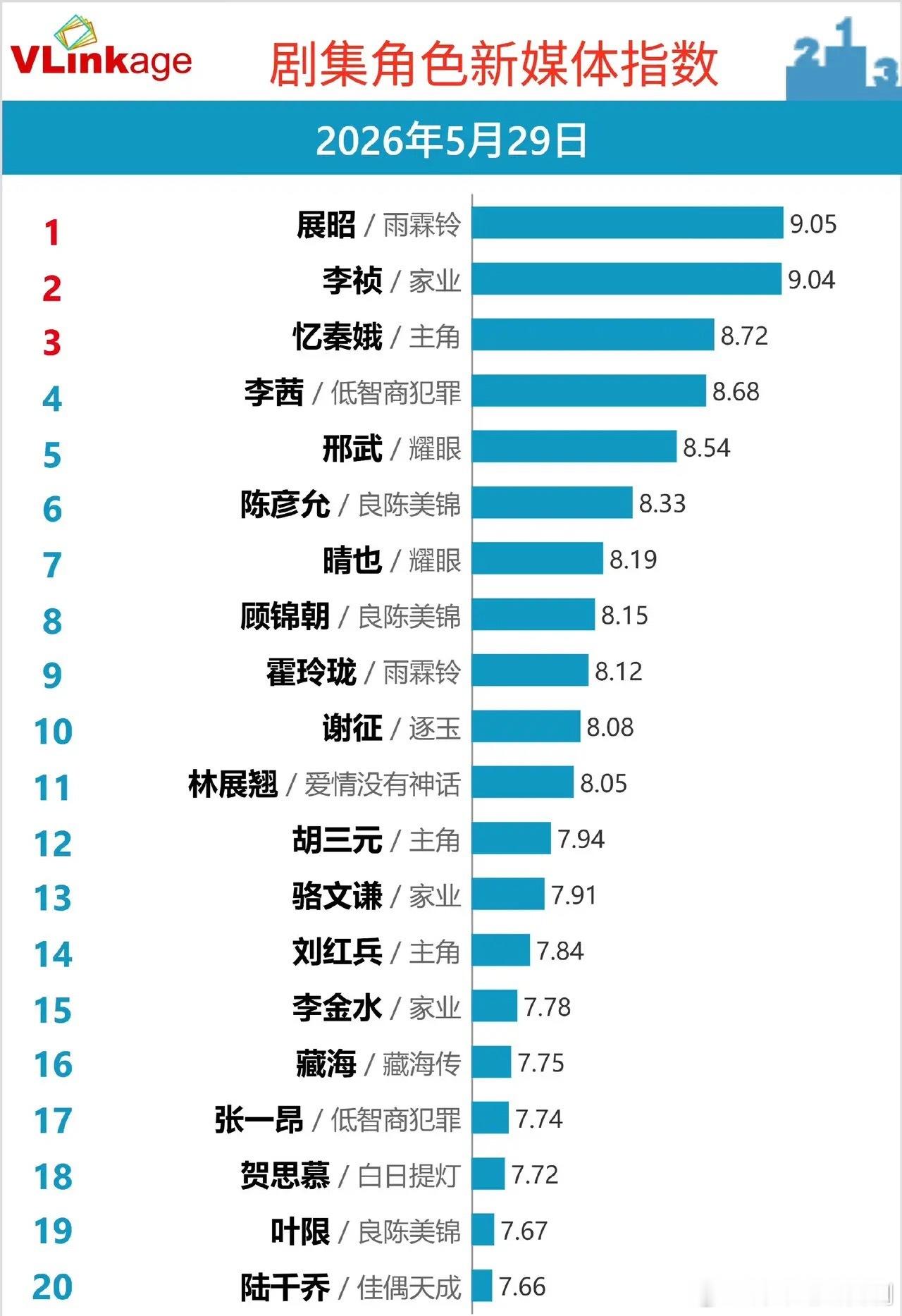 2026年角色新媒体指数榜：榜首差距仅0.01，谁是黑马？VLinkage最新剧
