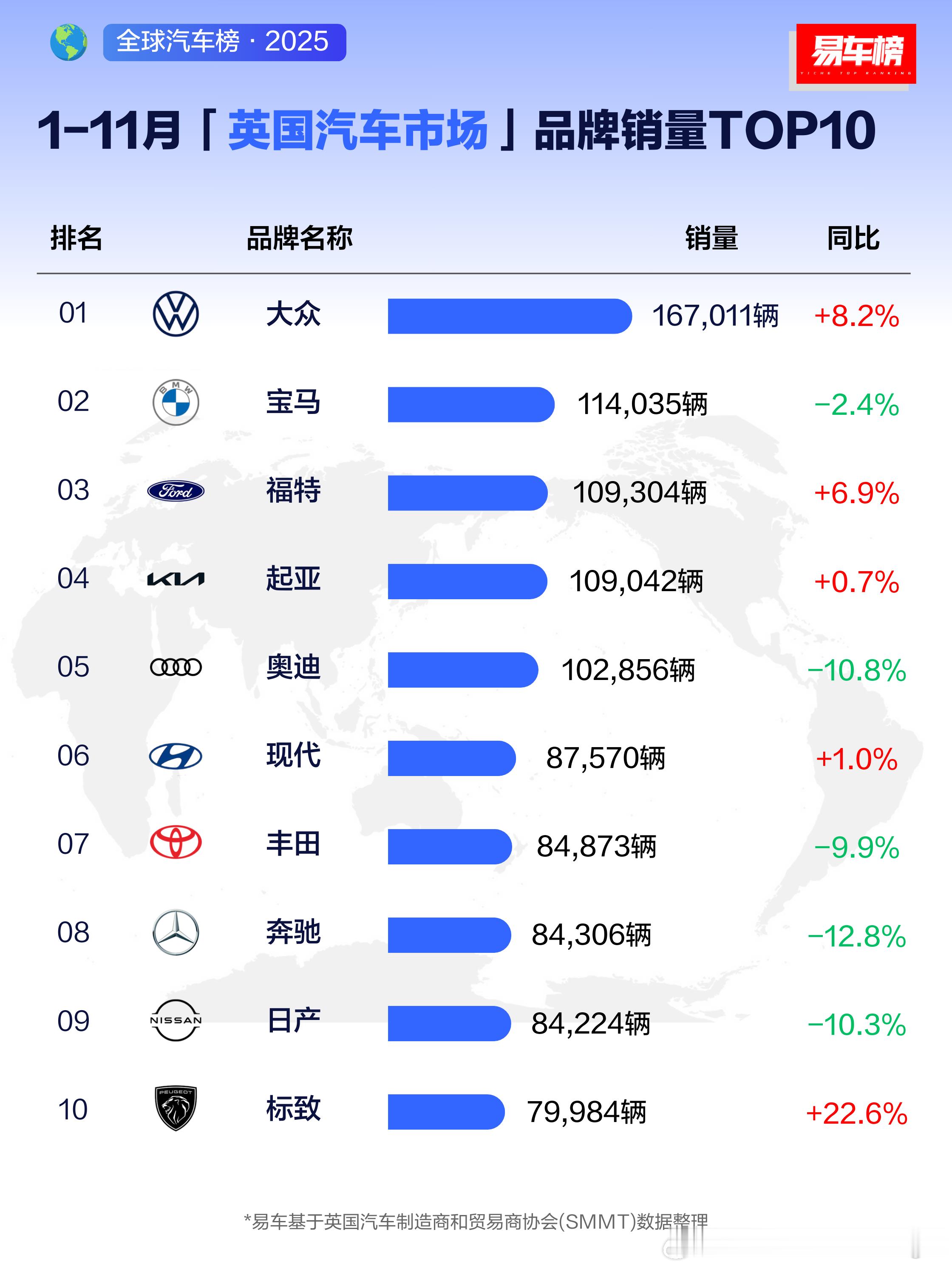 欧洲汽车市场英国今年1-11月的销量排名，前三名分别是大众、宝马和福特。福特挤