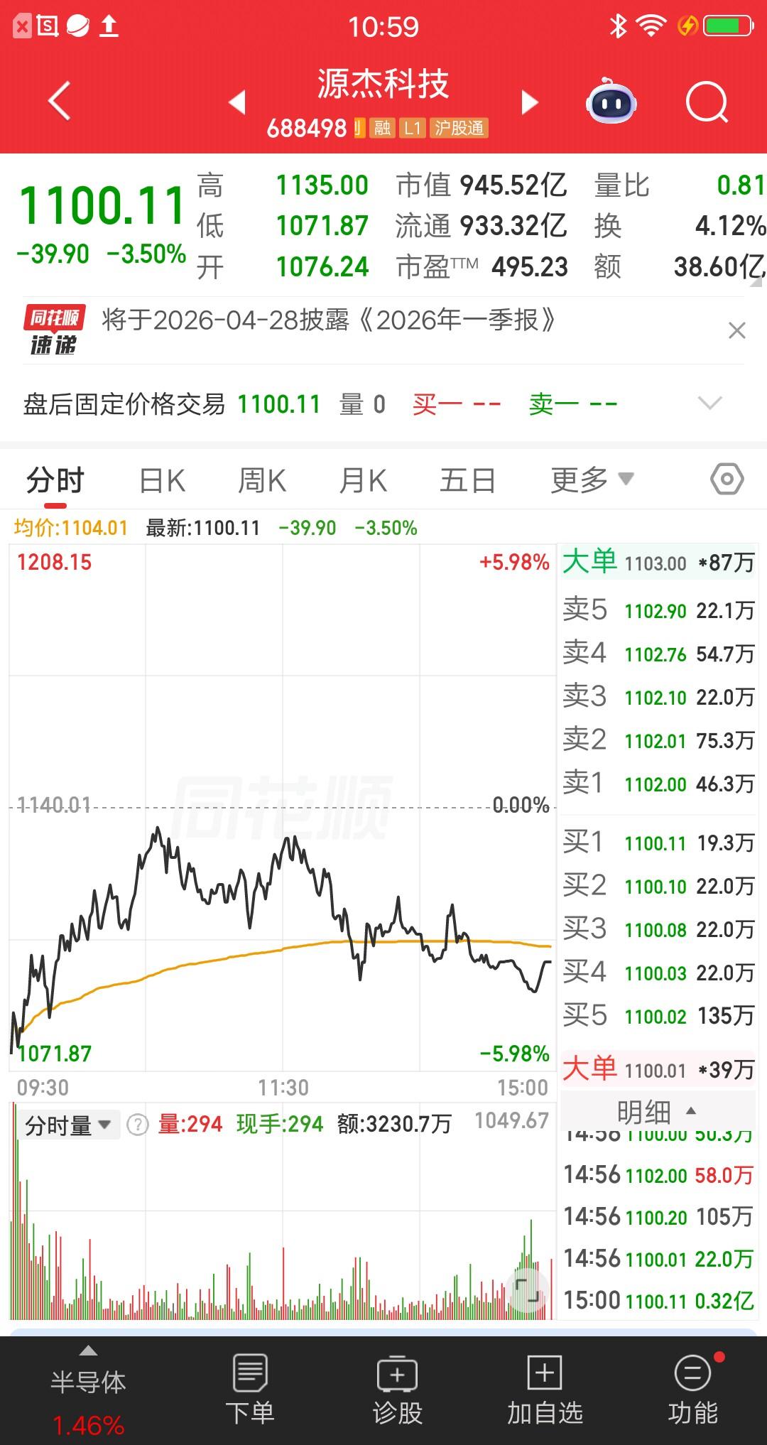 一位山东的股民全仓梭哈了源杰科技，成本1107元买了1100股，花了120多万元