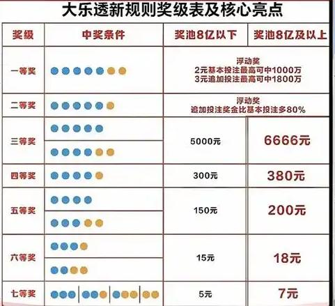 大乐透新规即将实施，这里再带大家复习奖级表要点：奖级从9个缩减为7个，其中头奖仍