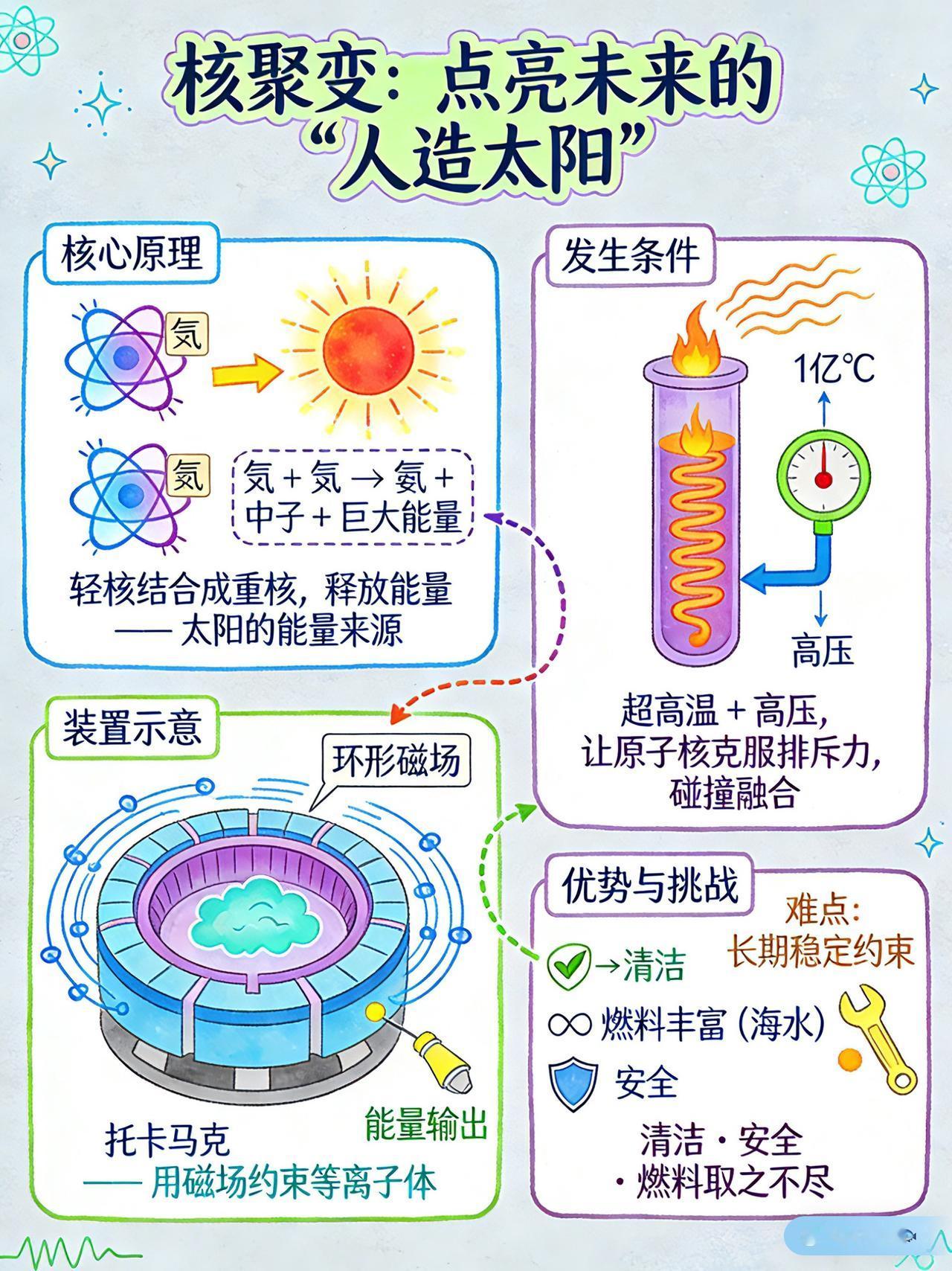 核聚变：点亮未来的“人造太阳”科普涨知识核聚变人造太阳