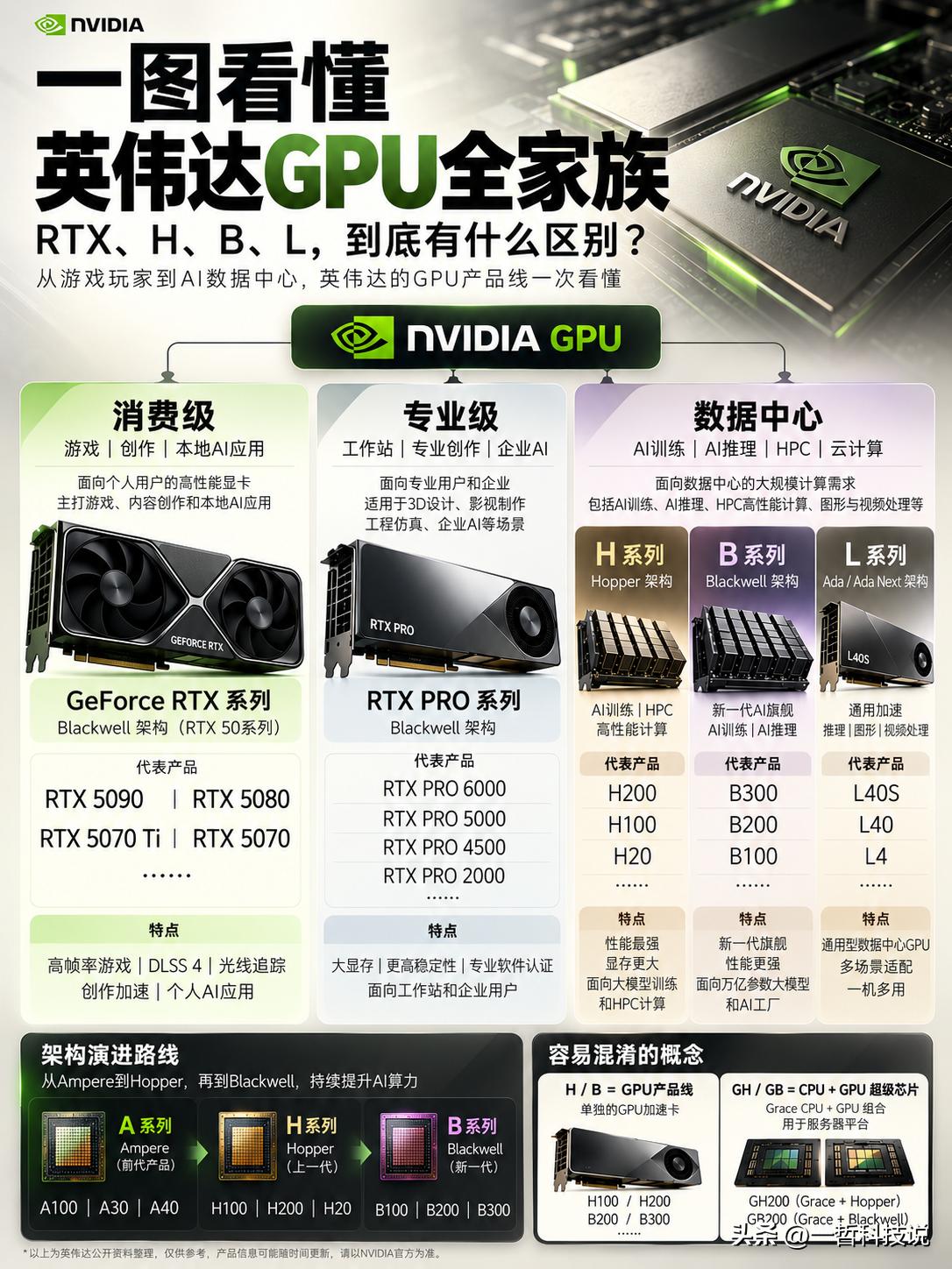同样是英伟达GPU，RTX、H、B、L系列到底啥区别？今天一张图给你彻底讲透！
