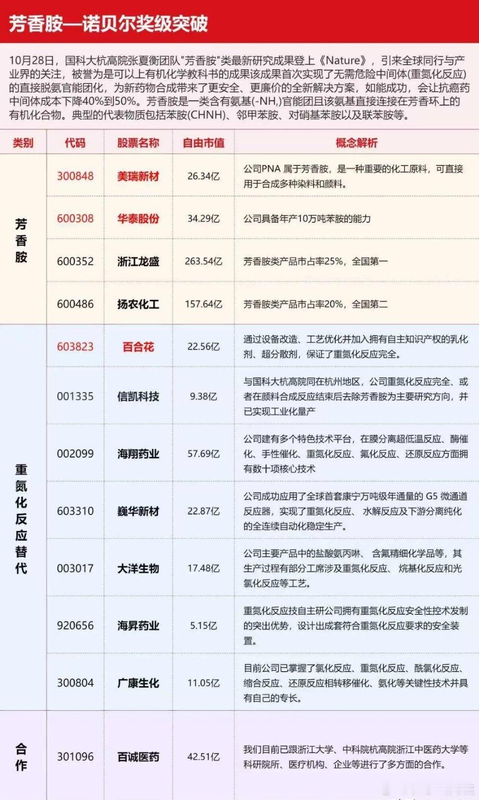 芳香胺相关核心信息整理及概念股一览表股票股市​​​