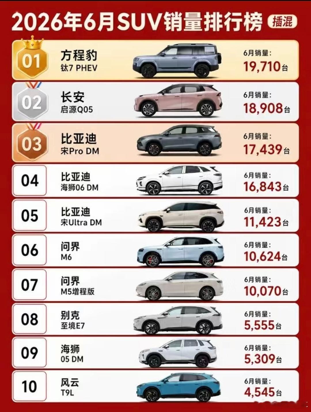 6月份插混SUV销量排行榜前十，方程豹 钛7 PHEV拿下第一名。1....