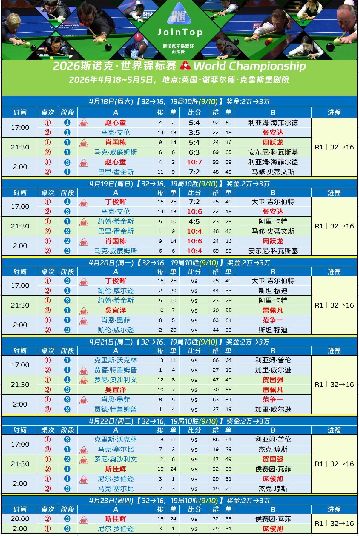 凌晨比赛，肖国栋和威廉姆斯顺利进入下一轮，到目前为止，还没有资格赛选手爆冷，16