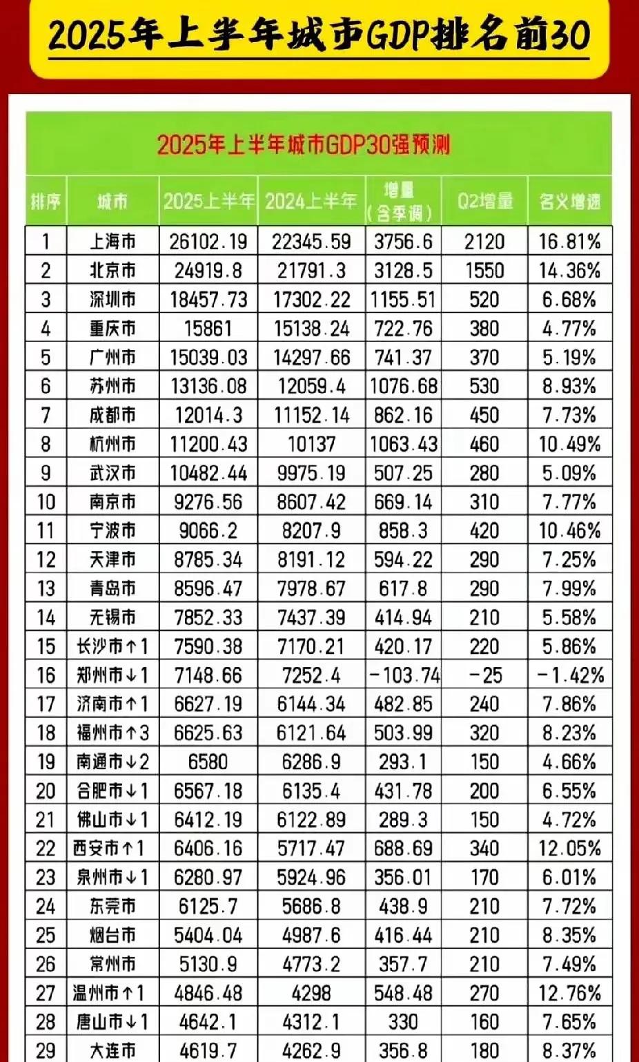2025年上半年GDP30强城市预测：广州突破1.5万亿元，仍不敌重庆，南京稳