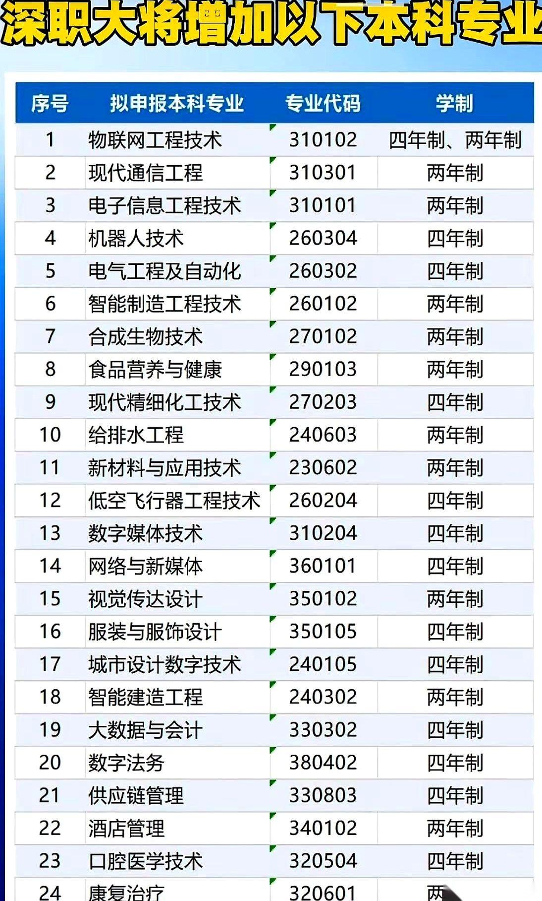 一直以为深职大只是专科里的“顶配”，结果人家一声不吭，直接把桌子掀了。一份名单