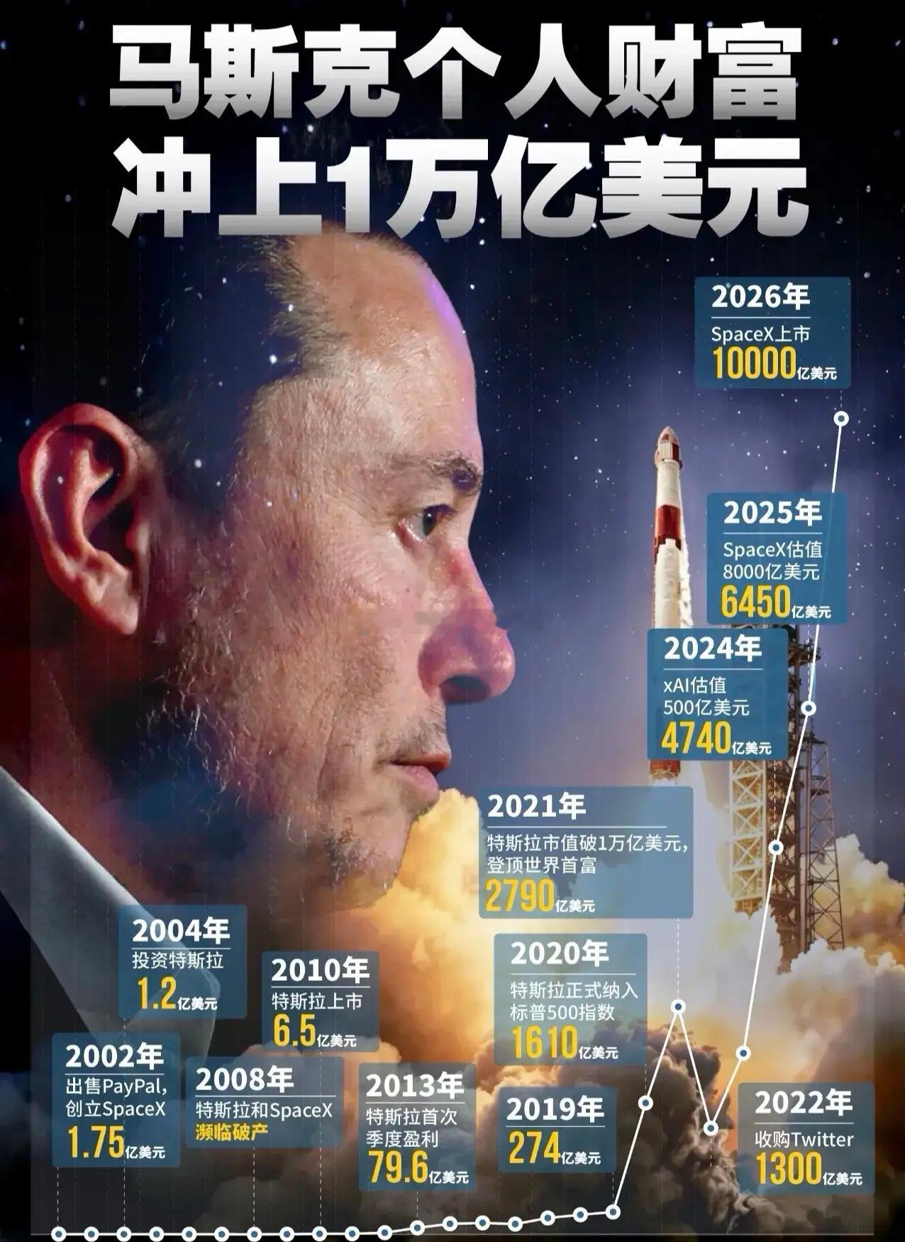 我喜欢的企业家唯一的两个：马斯克和任正非，一个美国一个中国，这个地球上最伟大的企业家代表。首先说马斯