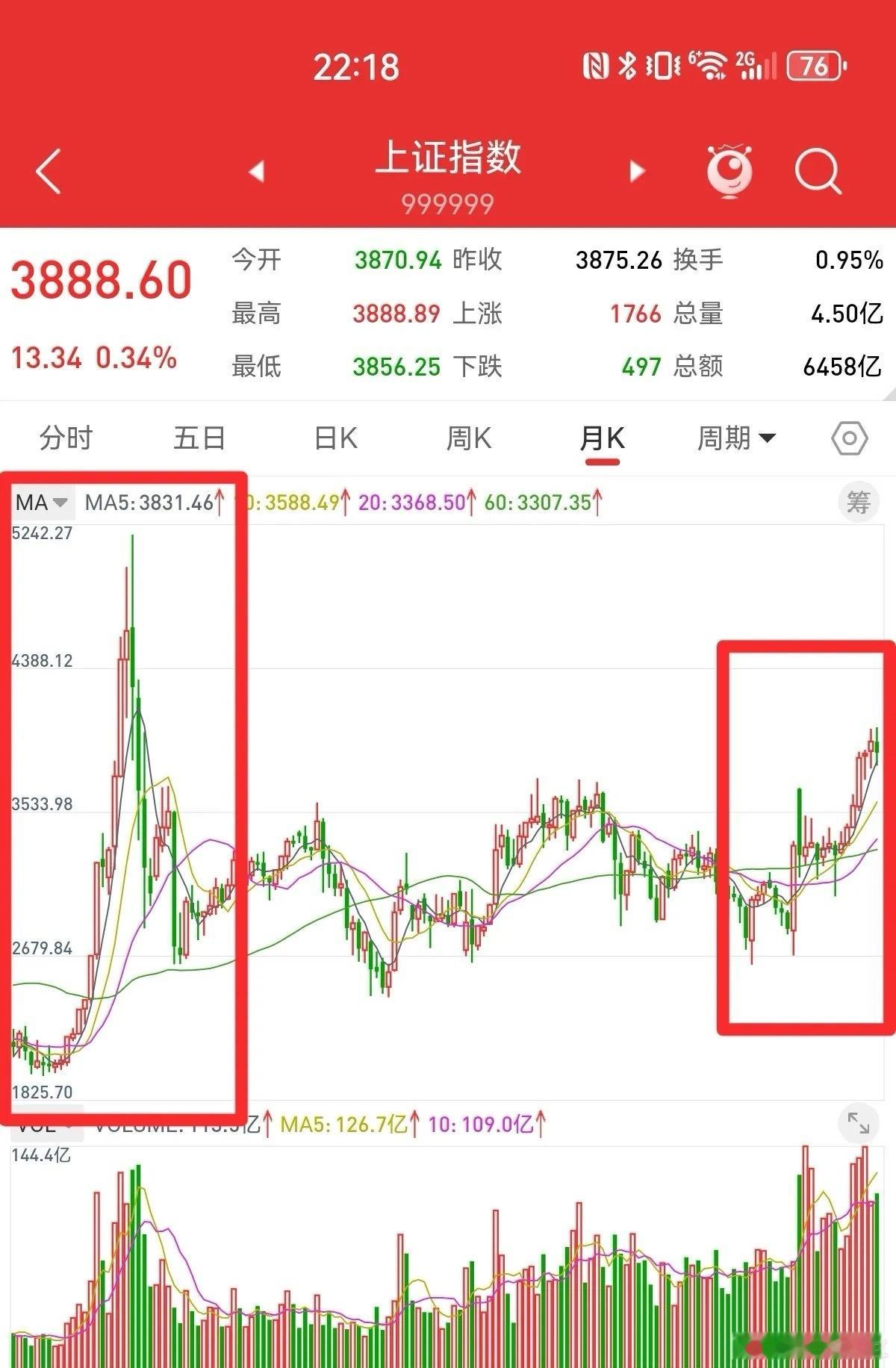 止步月线六连阳，十一月下跌1.67%，十二月的行情会怎么走？上证指数第一次牛回头