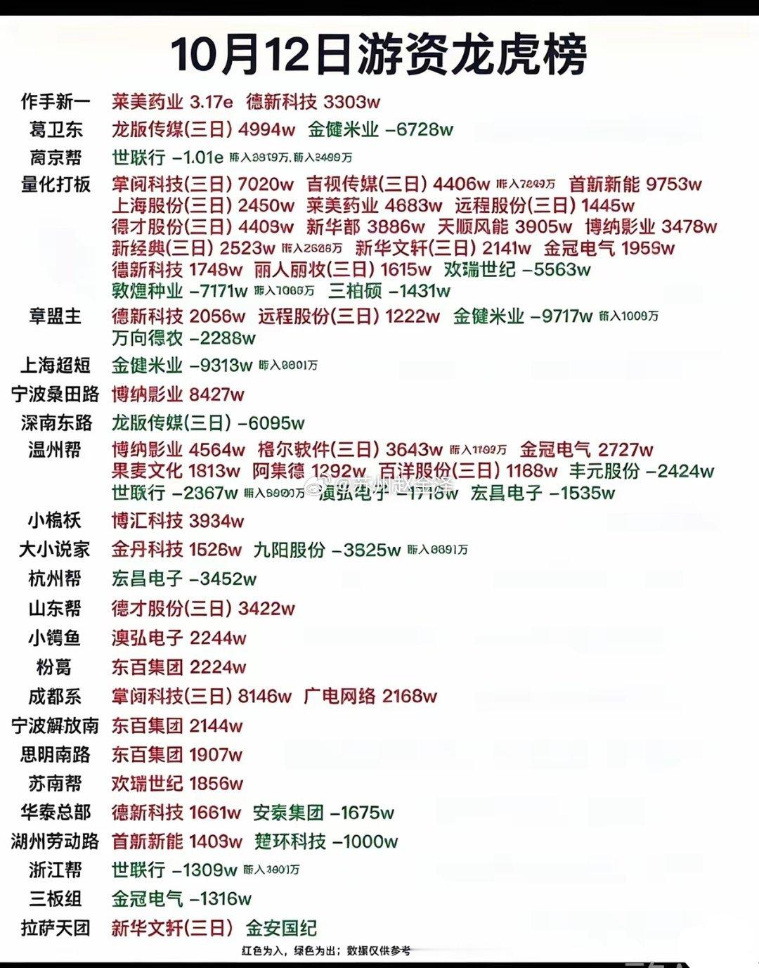 作手新一、葛卫东、章盟主现身！周一游资龙虎榜动作拆解！周一龙虎榜重磅席位悉数登场