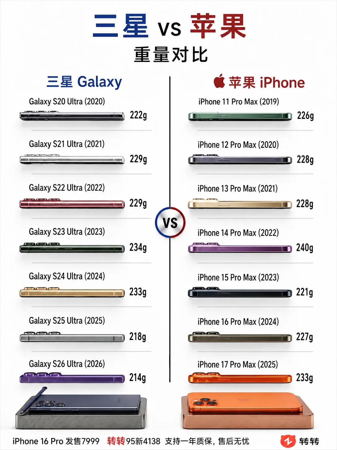 三星苹果谁更轻。把历代 Galaxy Ultra 和 iPhone P...
