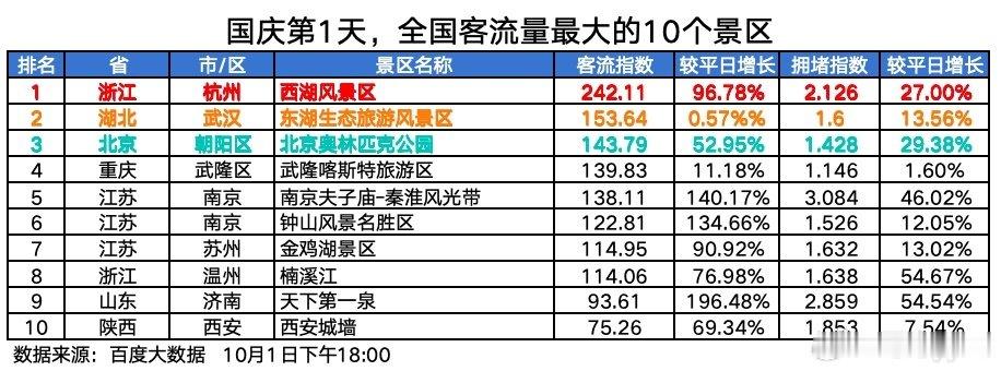 国庆第1天，全国客流量最大的10个景区，你去了吗？​