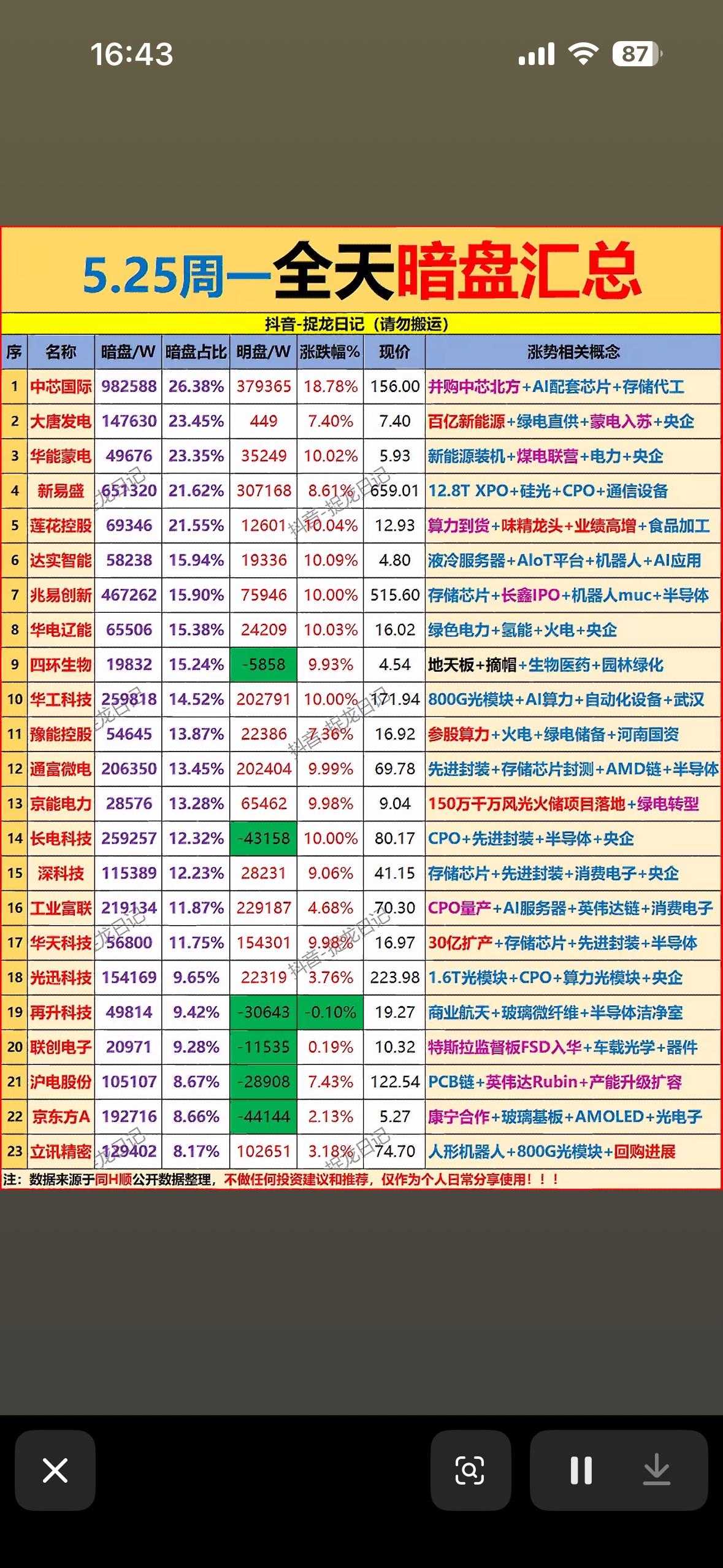5月25日周一主力暗盘资金净流入前23名个股揭晓。2026年5月25日周一，