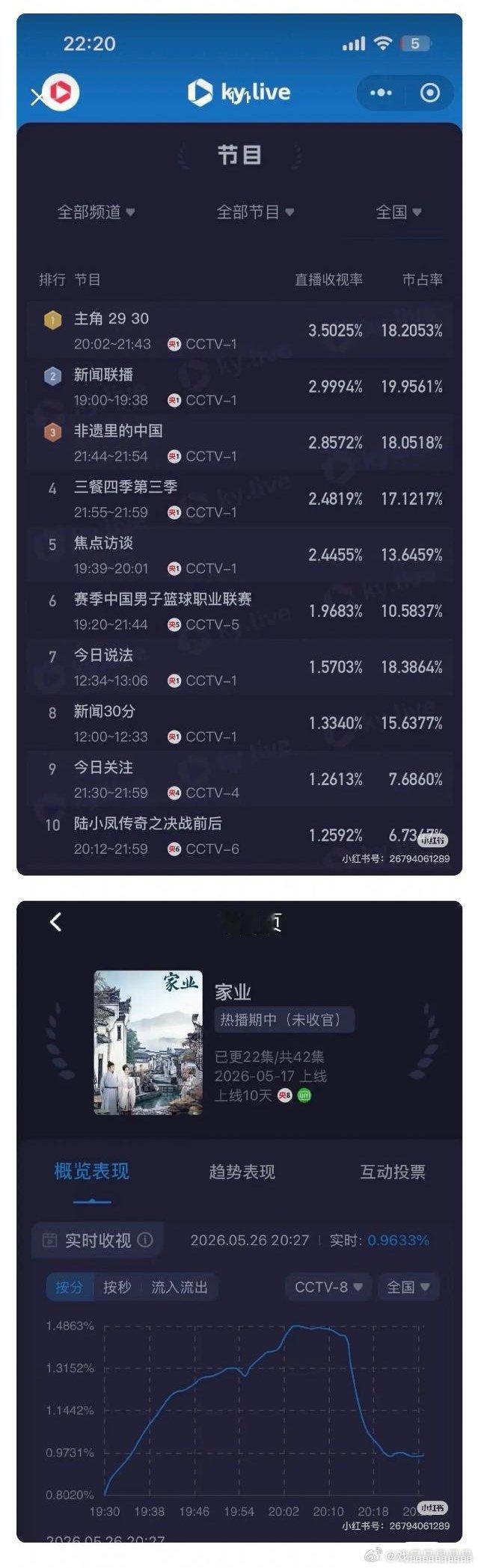家业昨天酷云还飞榜了，爷奶这么不爱看古偶吗？