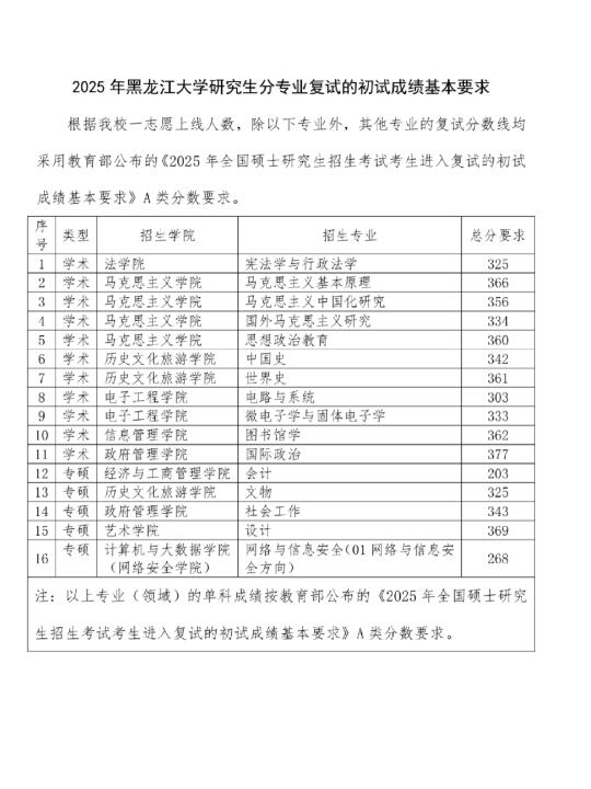 黑龙江大学复试线及复试要求定啦