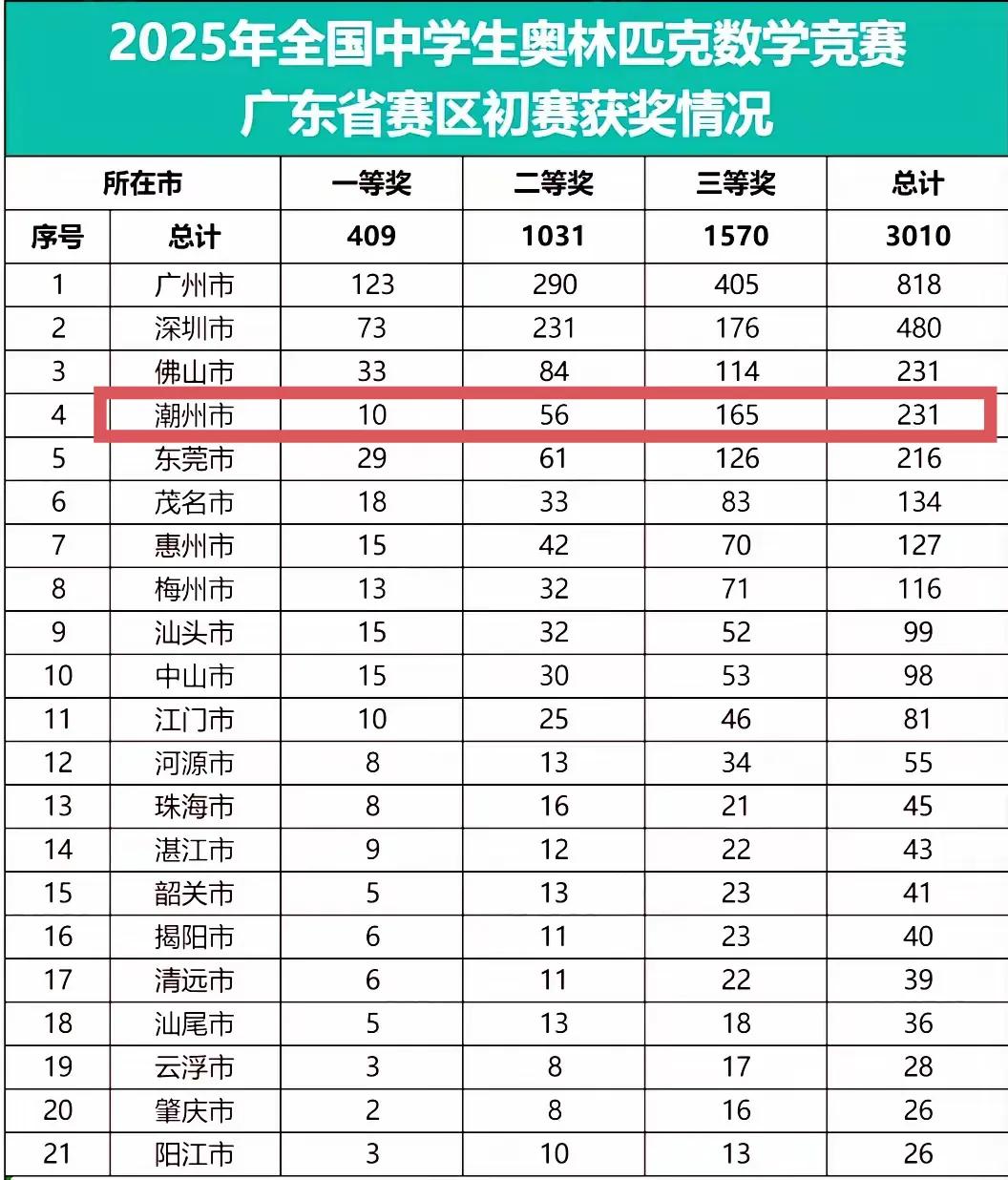 一直以为汕头是粤东高中教育最强的，没有想到潮州也那么猛。2025年全国中学生数学