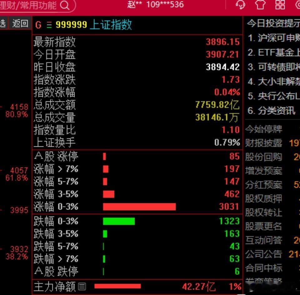 大盘绿了还有接近四千家红盘，主要原因还是因为科技股没有挺身而出。有点像3750附