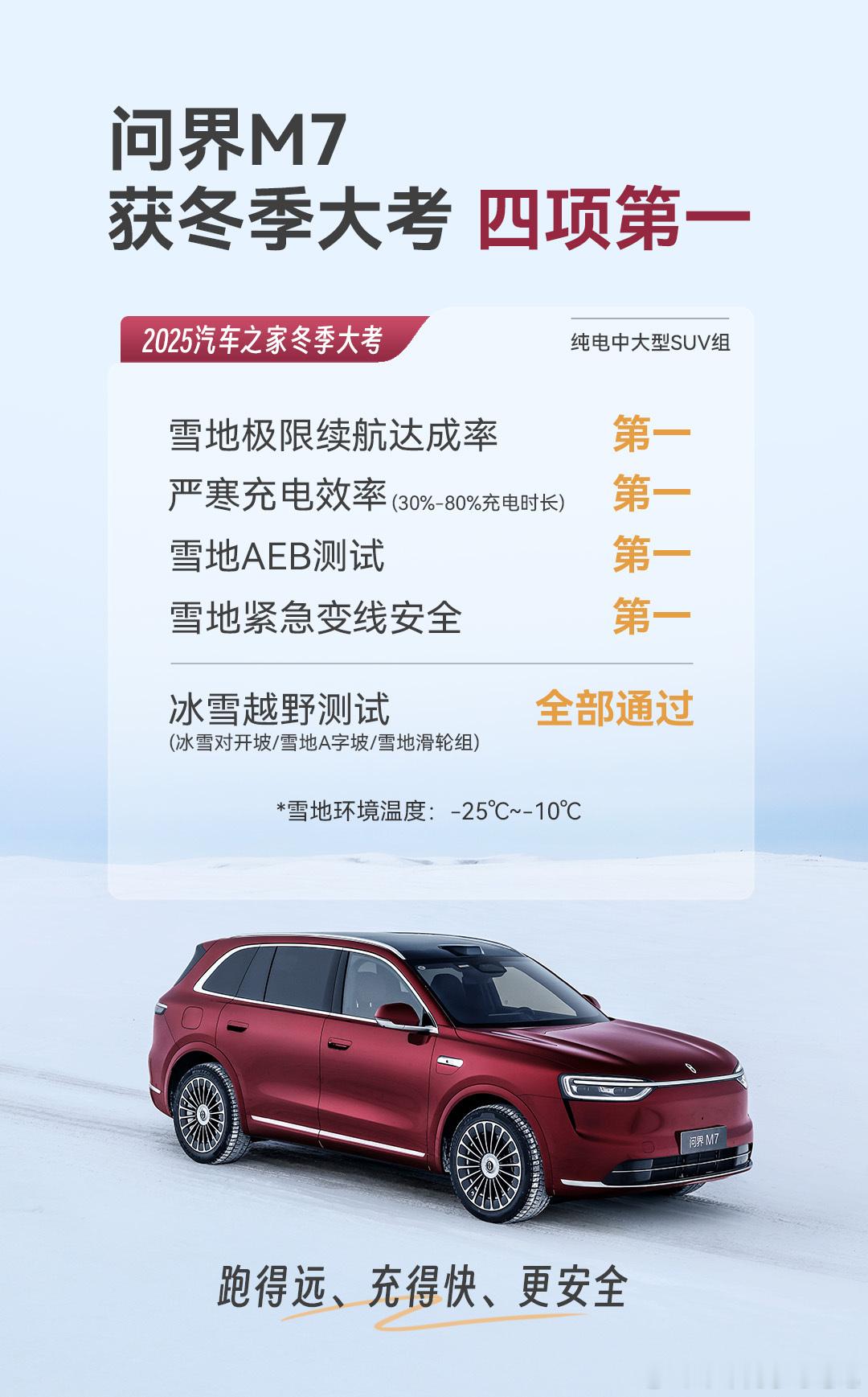 雪地AEB只有问界M7通过了，这个绝对是东北必备的一项能力，能减少N多事故的发生