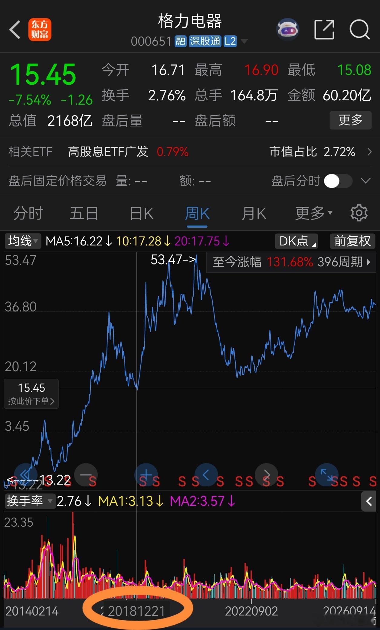 【那年今日】两年前的今天看超级重仓股格力20181221前复权“成本”价21.3