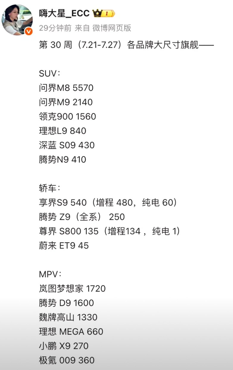 问界M8单周销量干到了5500辆！蔚来ET9的销量算是废了，只有45辆！这是