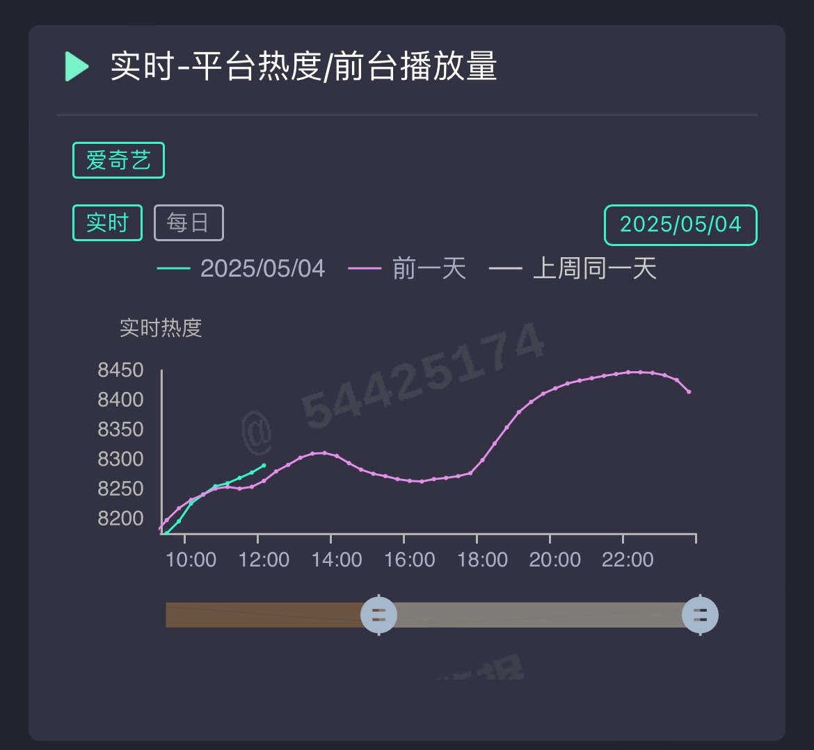 淮水竹亭编剧殿前欢刚刚看到微涨了📈终于！！哪怕是微涨也是对剧情的肯定🙆也是