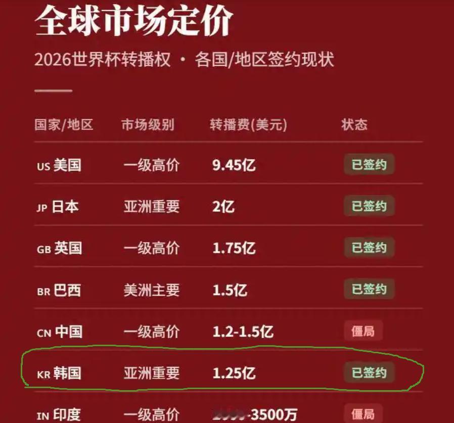 没想到！韩国也扛不住了，世界杯转播费贵得离谱。这阵子，世界杯转播权的事儿，在