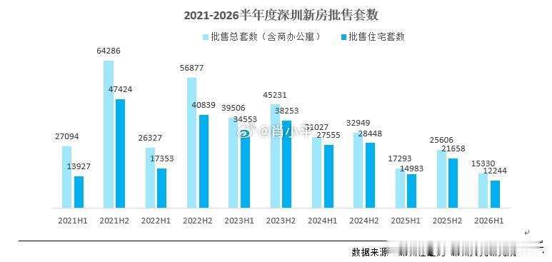 据深圳贝壳研究院统计，2026上半年深圳供应新房15330套，同比下降11%，环
