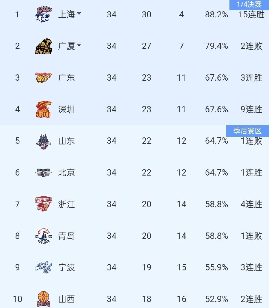 大胜浙江广厦后，广东宏远还是继续暂时排在CBA积分榜第三的位置。再加上今天宁波大