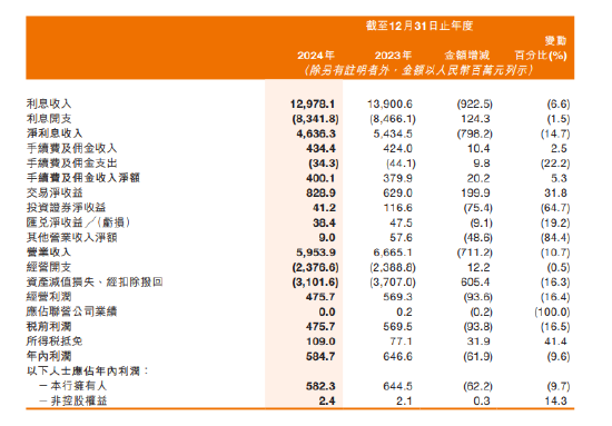 甘肃银行: 2024年净利润584.7百万元 同比减少9.6%