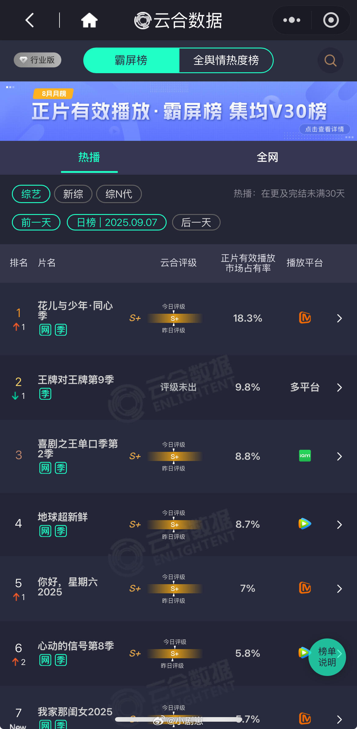 花儿与少年就这个花少7第四期封神牛逼！龚俊在哪哪边封神！龚俊‖花儿与少年